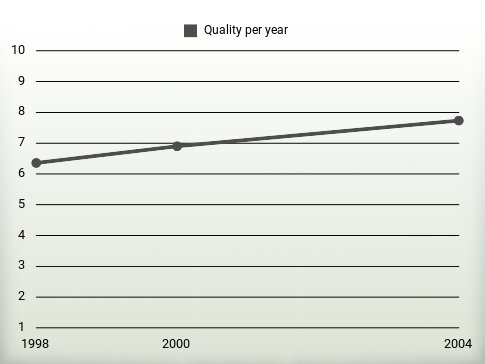 Quality per year