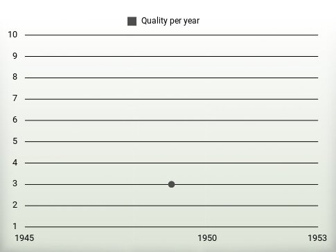 Quality per year