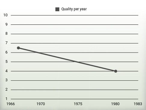 Quality per year