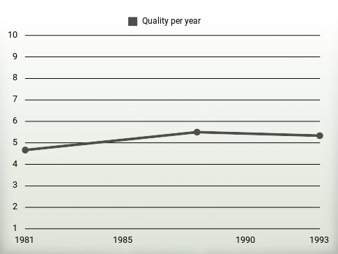 Quality per year