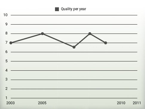 Quality per year