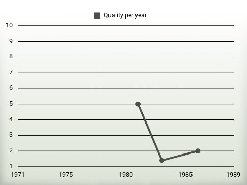 Quality per year