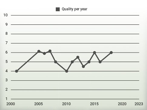 Quality per year