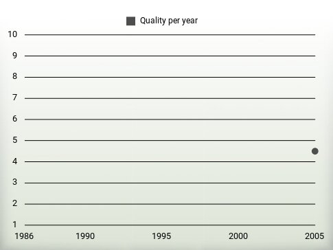 Quality per year