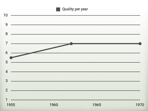 Quality per year