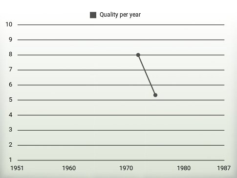 Quality per year