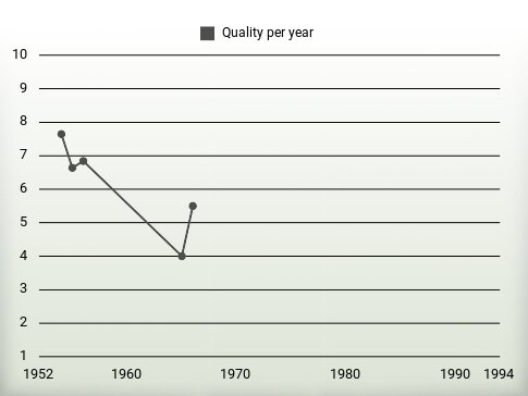 Quality per year