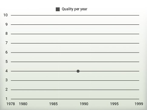 Quality per year