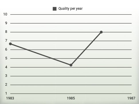 Quality per year