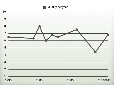 Quality per year