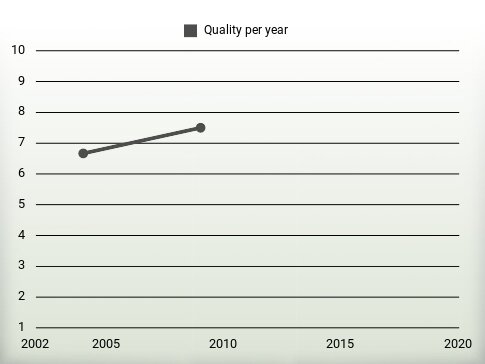 Quality per year