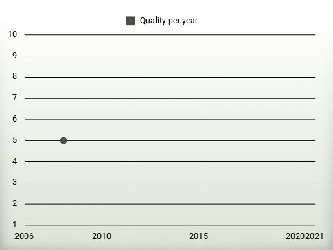 Quality per year