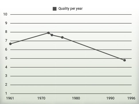 Quality per year