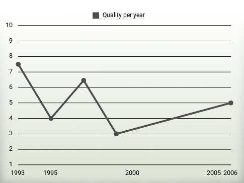 Quality per year