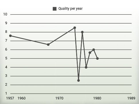 Quality per year