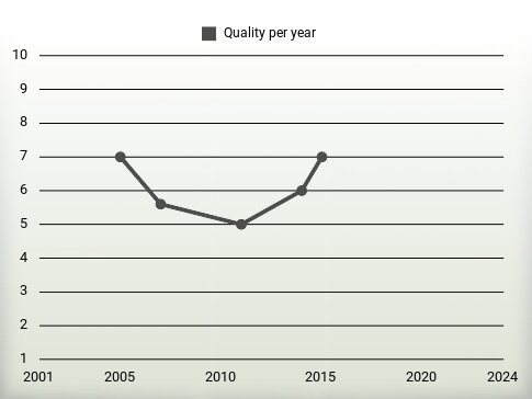 Quality per year