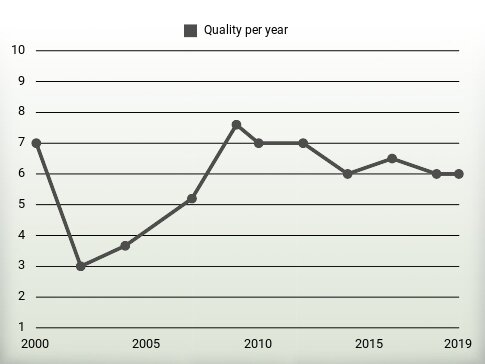 Quality per year