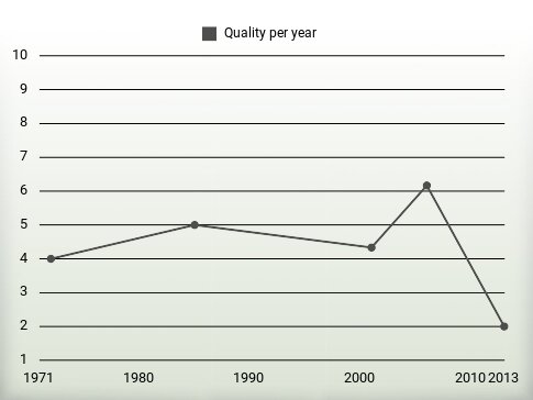 Quality per year