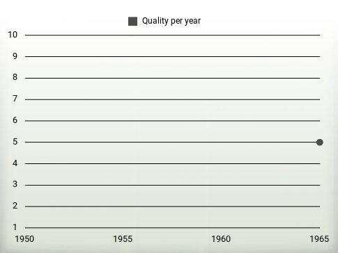 Quality per year