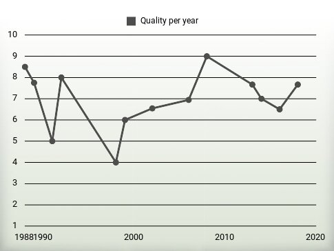 Quality per year