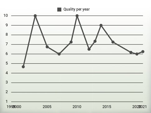 Quality per year