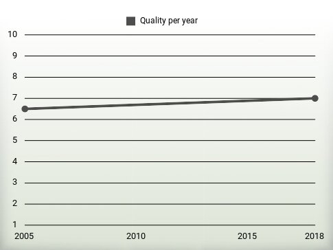 Quality per year