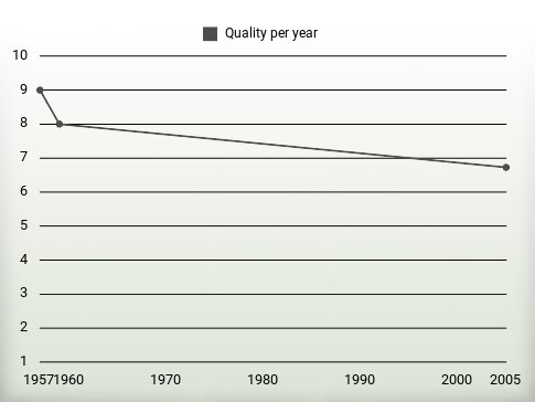 Quality per year