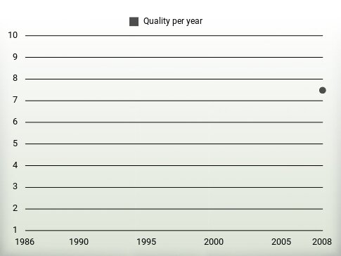 Quality per year