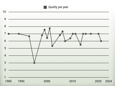 Quality per year