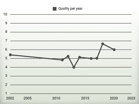 Quality per year