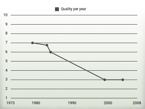 Quality per year