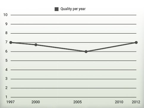 Quality per year