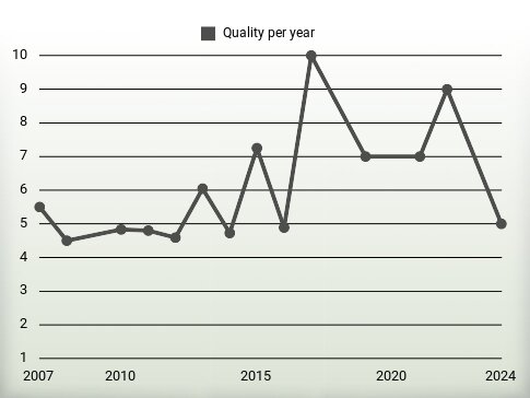 Quality per year