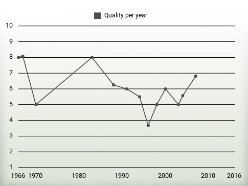 Quality per year