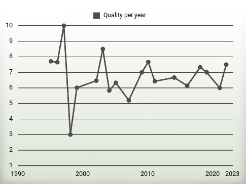 Quality per year