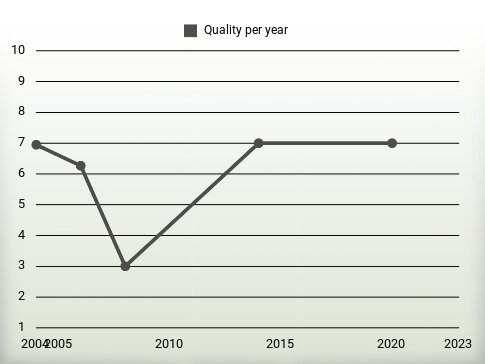 Quality per year