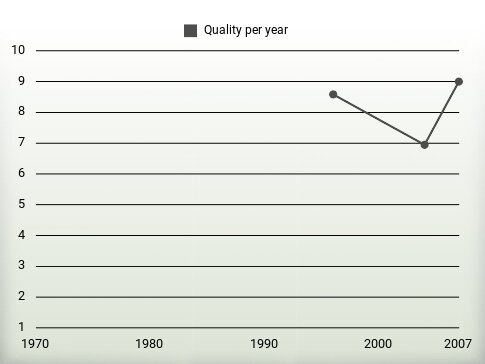 Quality per year