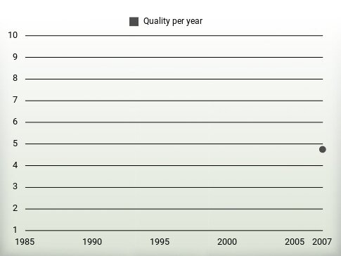 Quality per year