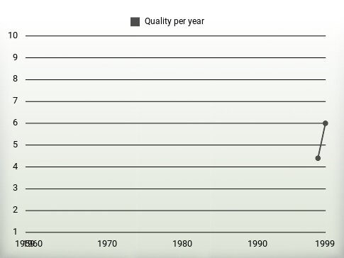 Quality per year