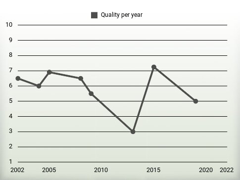 Quality per year