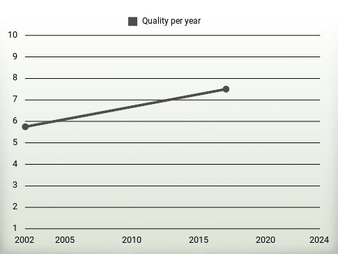 Quality per year