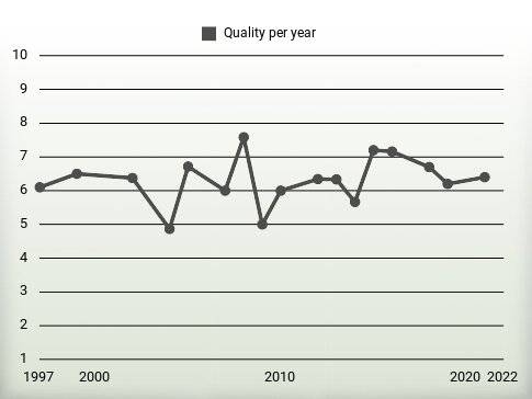 Quality per year