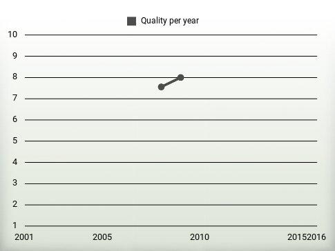 Quality per year