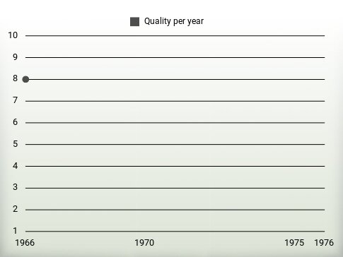 Quality per year