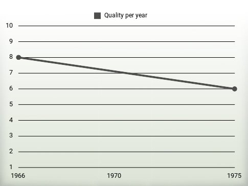 Quality per year