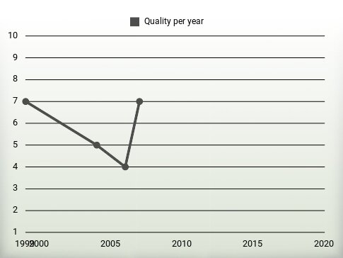 Quality per year