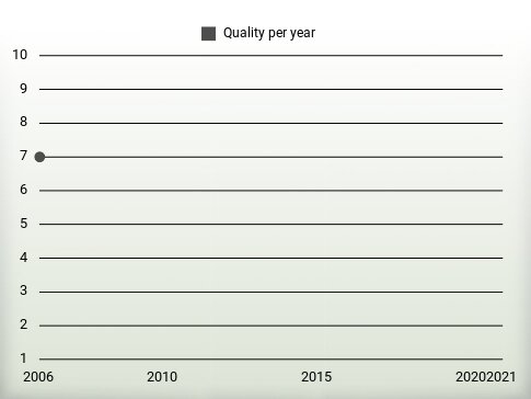 Quality per year