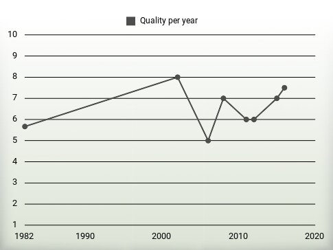 Quality per year