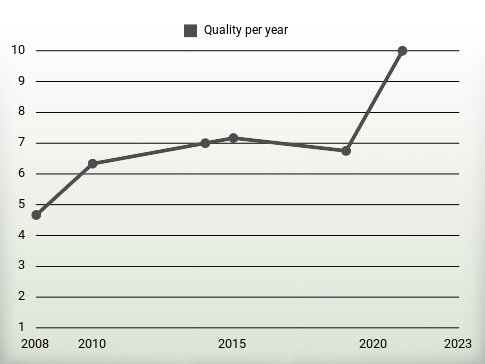 Quality per year