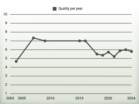 Quality per year